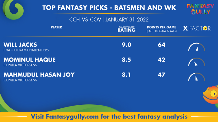 Top Fantasy Predictions for CCH vs COV: बल्लेबाज और विकेटकीपर
