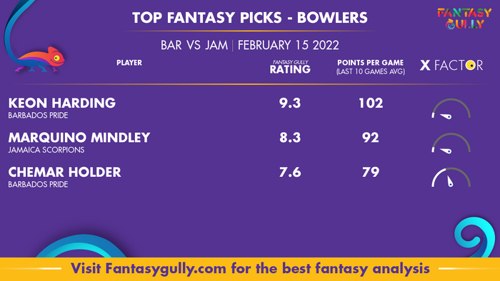 Top Fantasy Predictions for BAR बनाम JAM: गेंदबाज