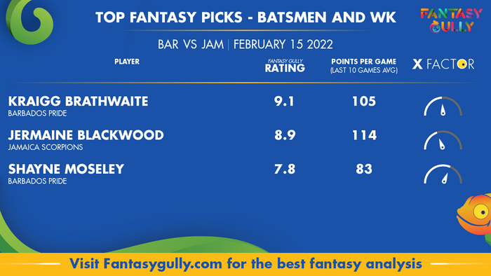 Top Fantasy Predictions for BAR बनाम JAM: बल्लेबाज और विकेटकीपर