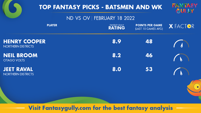 Top Fantasy Predictions for ND बनाम OV: बल्लेबाज और विकेटकीपर