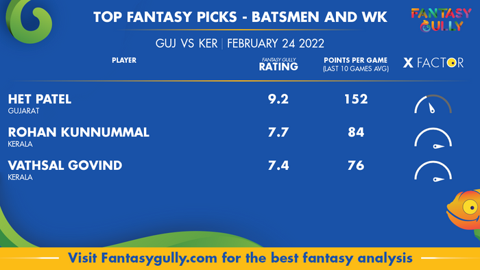 Top Fantasy Predictions for GUJ बनाम KER: बल्लेबाज और विकेटकीपर