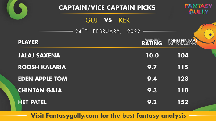 Top Fantasy Predictions for GUJ बनाम KER: कप्तान और उपकप्तान