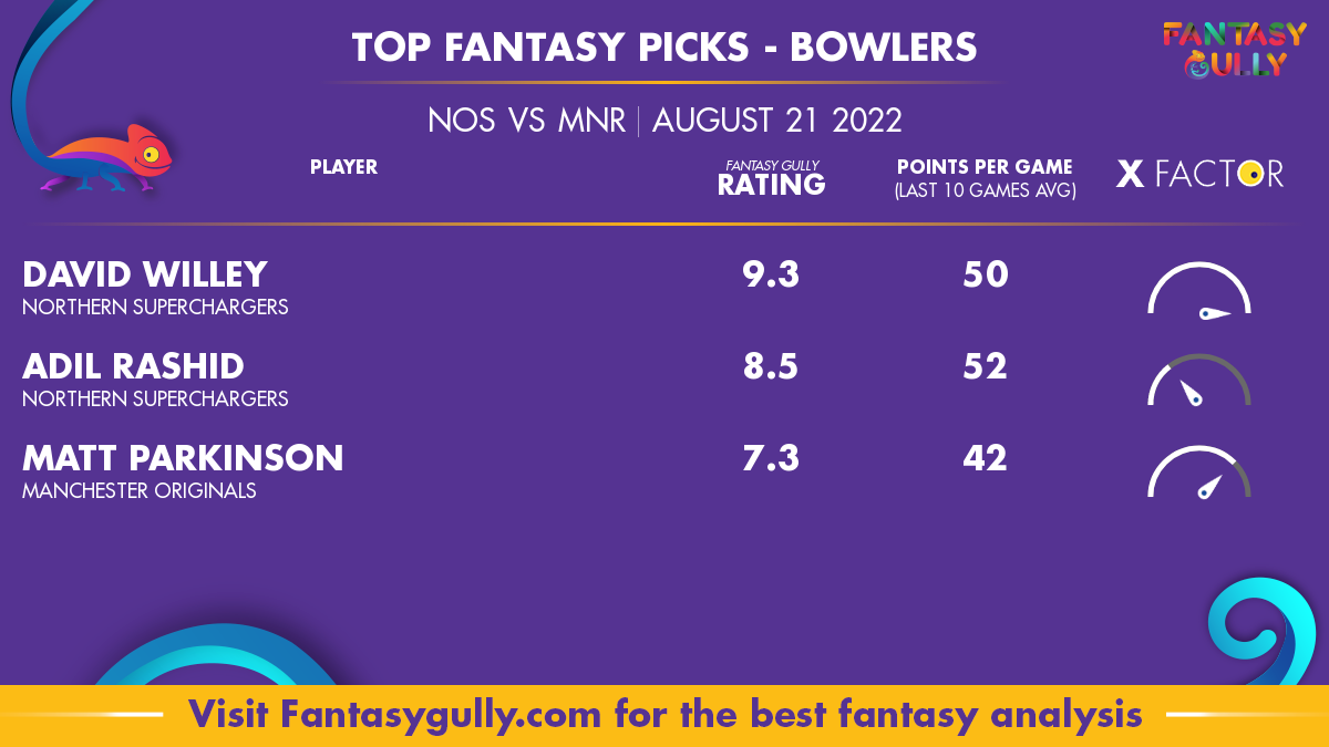 Match 21, Northern Superchargers vs Manchester Originals Fantasy Match  Suggestions