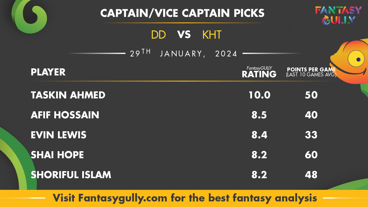 DD vs KHT Dream11 Prediction, Playing XI, BPL 2024 Fantasy Cricket Tips:  Today's Match 33 Dream11 Team, Weather and Pitch Report, Injury Updates and  Team News