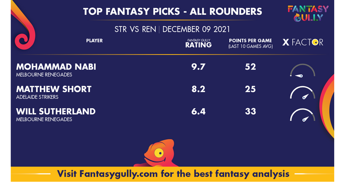 Top Fantasy Predictions for STR vs REN: ऑल राउंडर