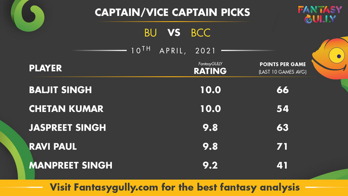 Top Fantasy Predictions for BU vs BCC: कप्तान और उपकप्तान