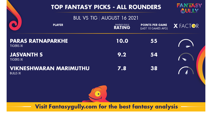 Top Fantasy Predictions for BUL vs TIG: ऑल राउंडर