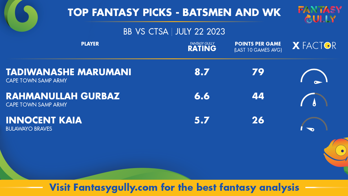 BB vs CTSA Player Stats for Match 6, BB vs CTSA Prediction Who Will Win  Today's Zim Afro T10 Match Between Bulawayo Braves and Cape Town Samp Army