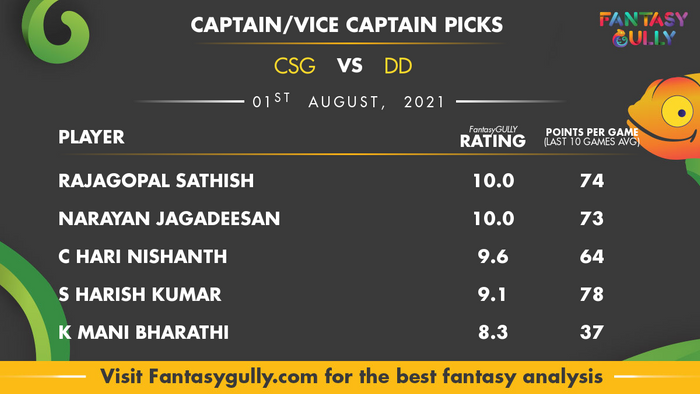 Top Fantasy Predictions for CSG vs DD: कप्तान और उपकप्तान