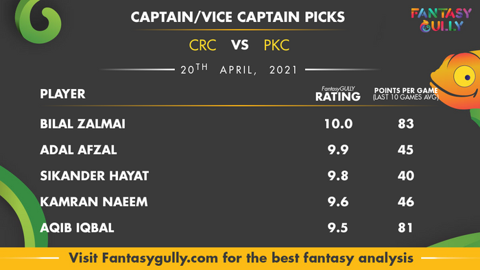 Top Fantasy Predictions for CRC vs PKC: कप्तान और उपकप्तान