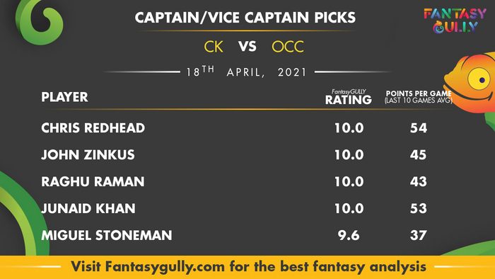 Top Fantasy Predictions for CK vs OCC: कप्तान और उपकप्तान