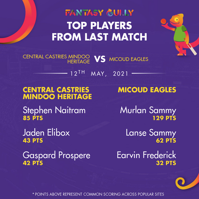 Top Players of the Last Match