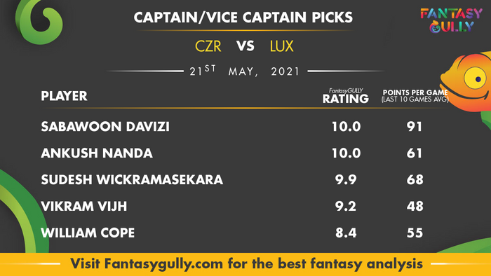 Top Fantasy Predictions for CZR vs LUX: कप्तान और उपकप्तान