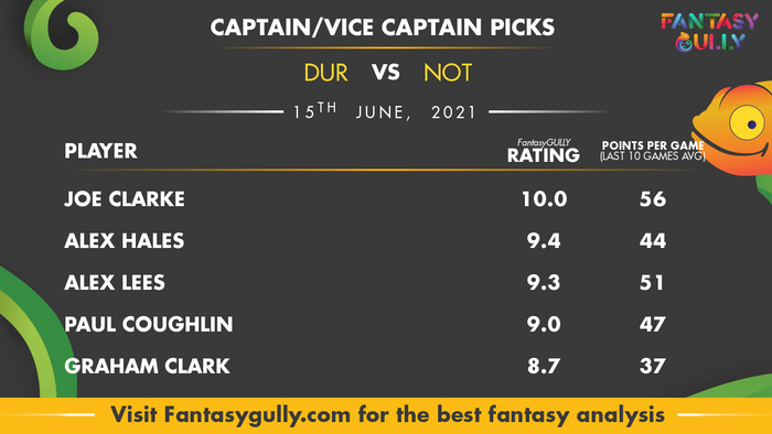 Top Fantasy Predictions for DUR vs NOT: कप्तान और उपकप्तान