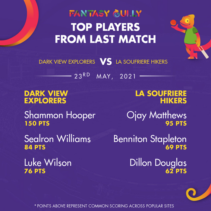 Top Players of the Last Match