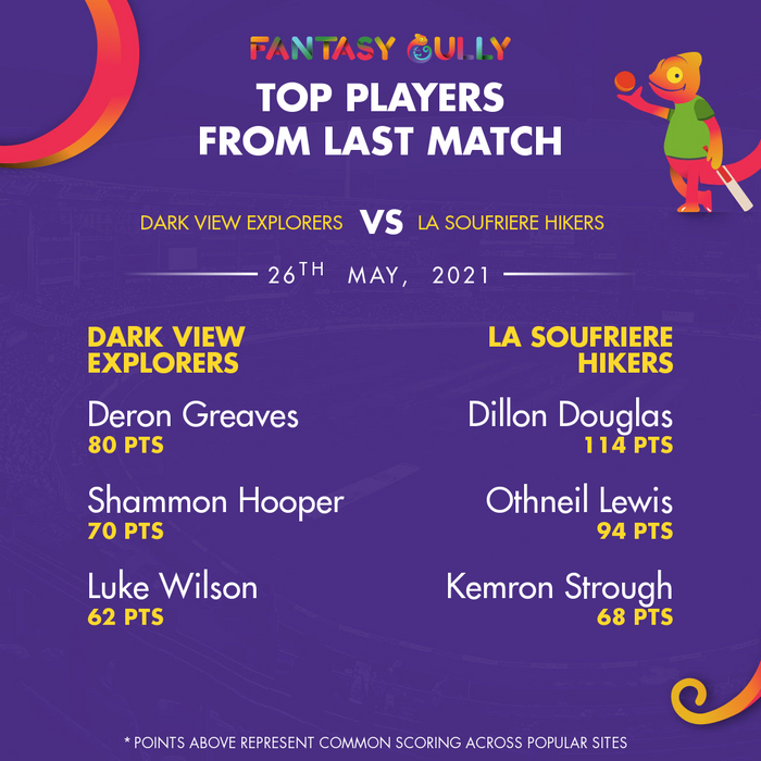 Top Players of the Last Match