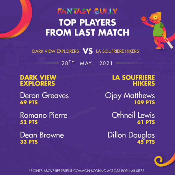 Top Players of the Last Match