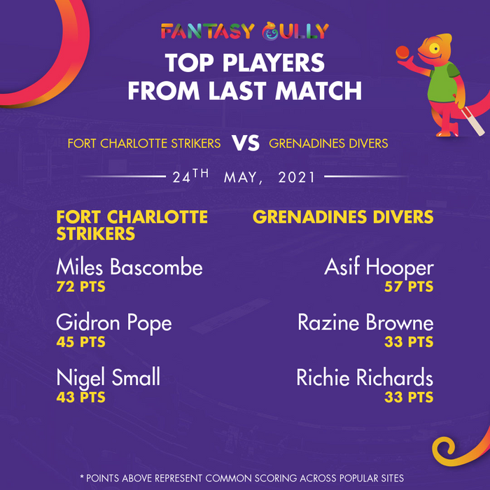 Top Players of the Last Match