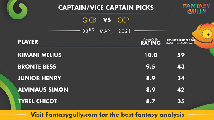 Top Fantasy Predictions for GICB vs CCP: कप्तान और उपकप्तान