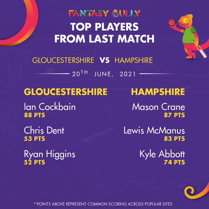 Top Players of the Last Match