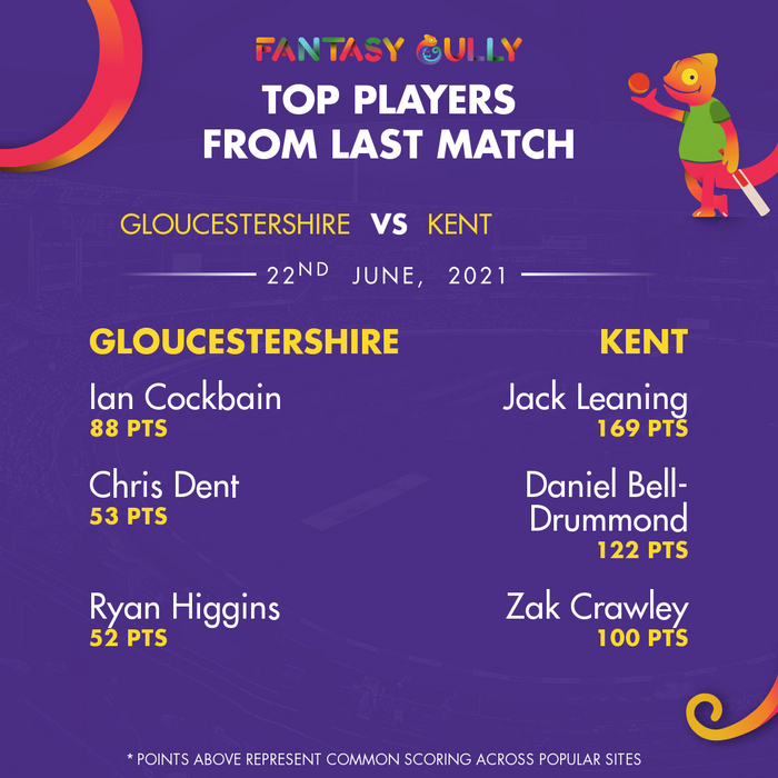 Top Players of the Last Match