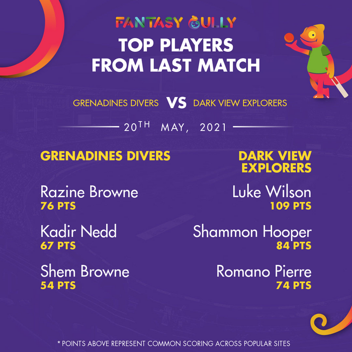 Top Players of the Last Match