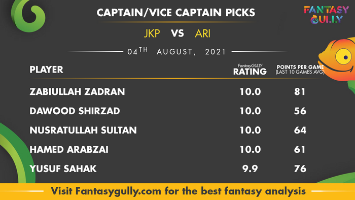 Top Fantasy Predictions for JKP vs ARI: कप्तान और उपकप्तान