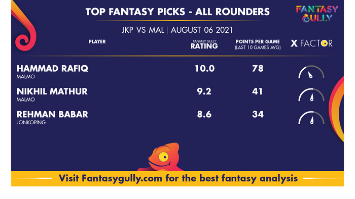 Top Fantasy Predictions for JKP vs MAL: ऑल राउंडर