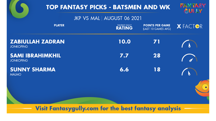 Top Fantasy Predictions for JKP vs MAL: बल्लेबाज और विकेटकीपर