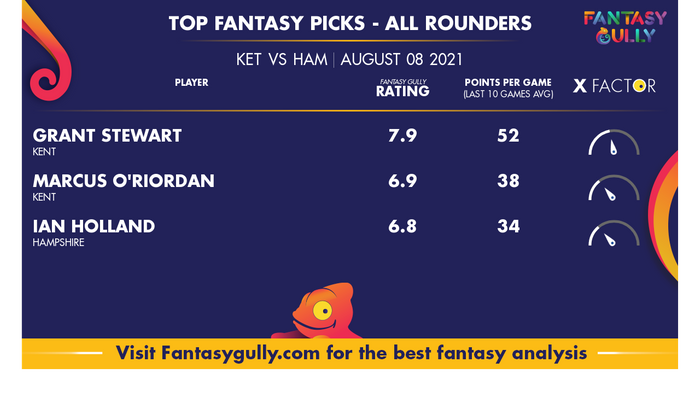 Top Fantasy Predictions for KET vs HAM: ऑल राउंडर