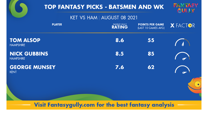 Top Fantasy Predictions for KET vs HAM: बल्लेबाज और विकेटकीपर