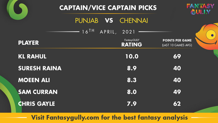 Top Fantasy Predictions for PUN vs CHE: कप्तान और उपकप्तान