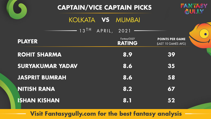 Top Fantasy Predictions for KOL vs MUM: कप्तान और उपकप्तान