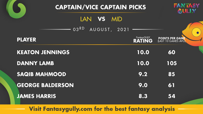 Top Fantasy Predictions for LAN vs MID: कप्तान और उपकप्तान