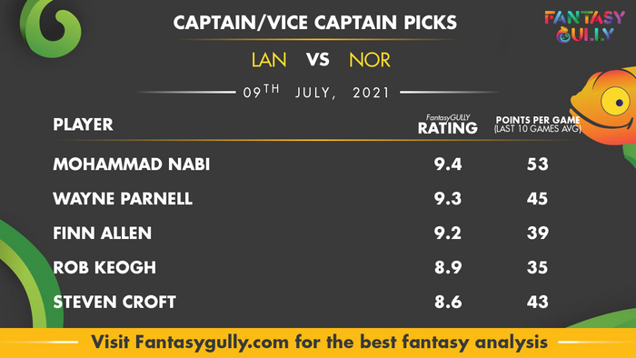 Top Fantasy Predictions for LAN vs NOR: कप्तान और उपकप्तान