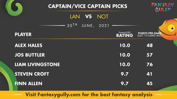 Top Fantasy Predictions for LAN vs NOT: कप्तान और उपकप्तान