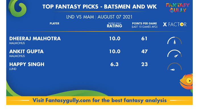 Top Fantasy Predictions for LND vs MAM: बल्लेबाज और विकेटकीपर