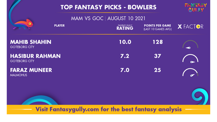 Top Fantasy Predictions for MAM vs GOC: गेंदबाज