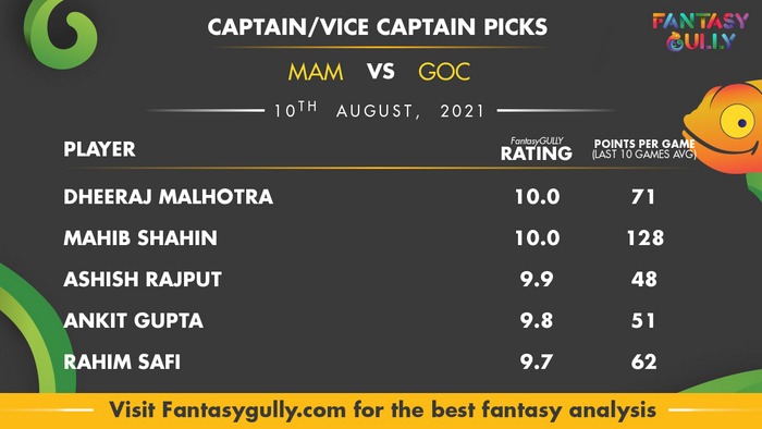 Top Fantasy Predictions for MAM vs GOC: कप्तान और उपकप्तान