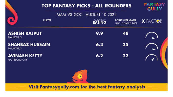 Top Fantasy Predictions for MAM vs GOC: ऑल राउंडर