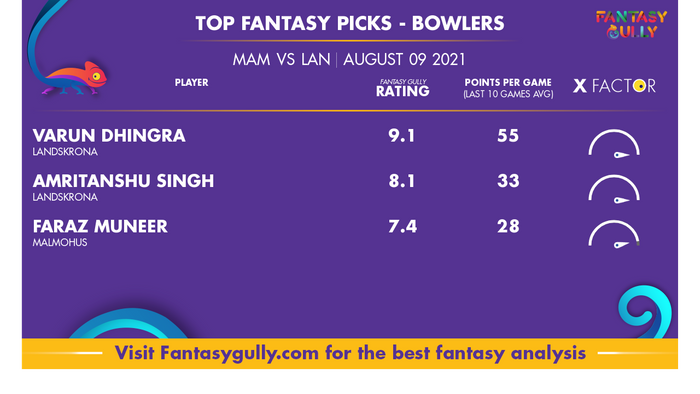 Top Fantasy Predictions for MAM vs LAN: गेंदबाज