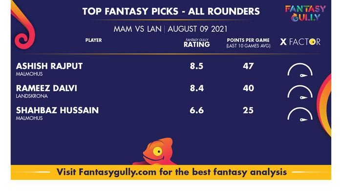 Top Fantasy Predictions for MAM vs LAN: ऑल राउंडर