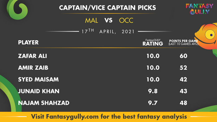 Top Fantasy Predictions for MAL vs OCC: कप्तान और उपकप्तान