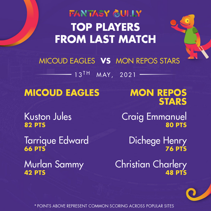 Top Players of the Last Match