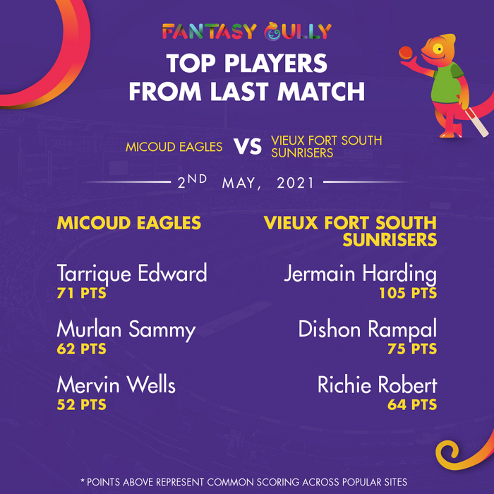 Top Players of the Last Match