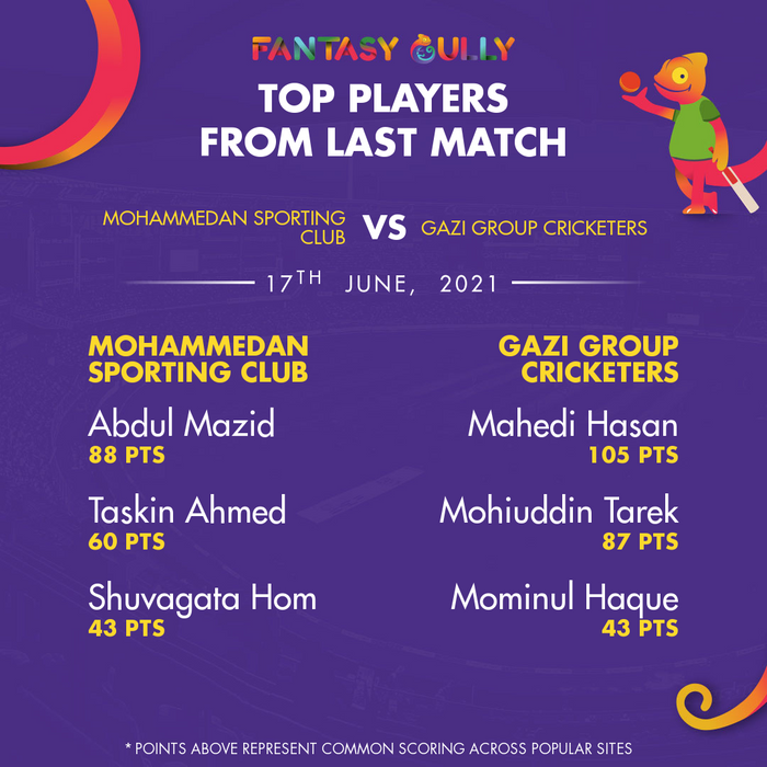 Top Players of the Last Match