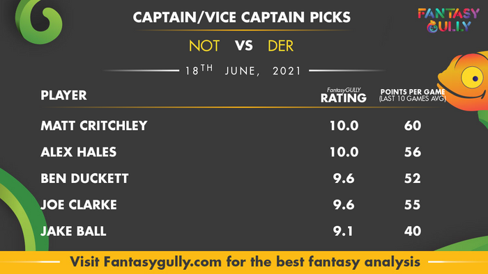 Top Fantasy Predictions for NOT vs DER: कप्तान और उपकप्तान