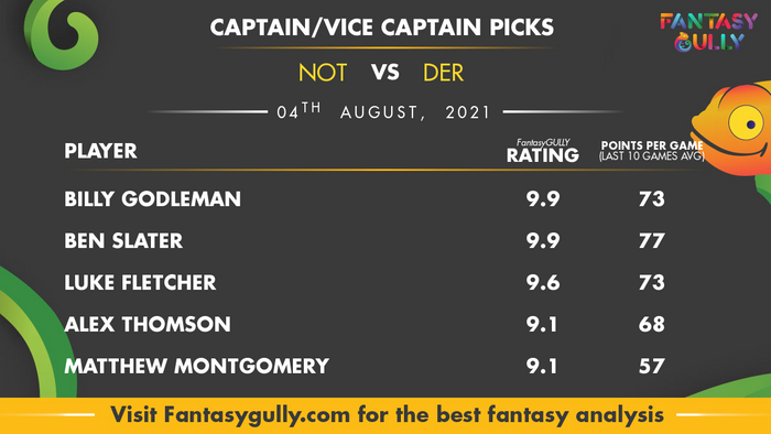 Top Fantasy Predictions for NOT vs DER: कप्तान और उपकप्तान