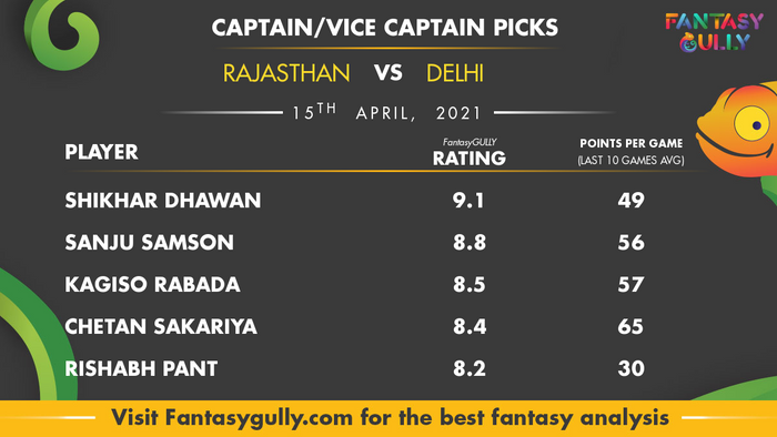 Top Fantasy Predictions for RAJ vs DEL: कप्तान और उपकप्तान