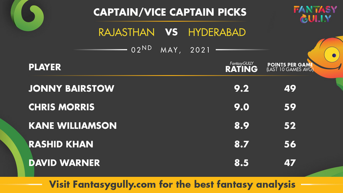 Top Fantasy Predictions for RAJ vs HYD: कप्तान और उपकप्तान